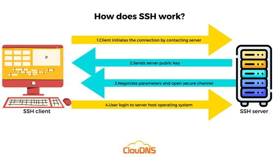 دسترسی ssh چگونه کار می کند
