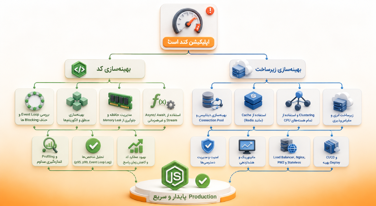 آموزش افزایش سرعت Node.js؛ بهترین روشهای بهینهسازی Performance 5 word image 15775 2