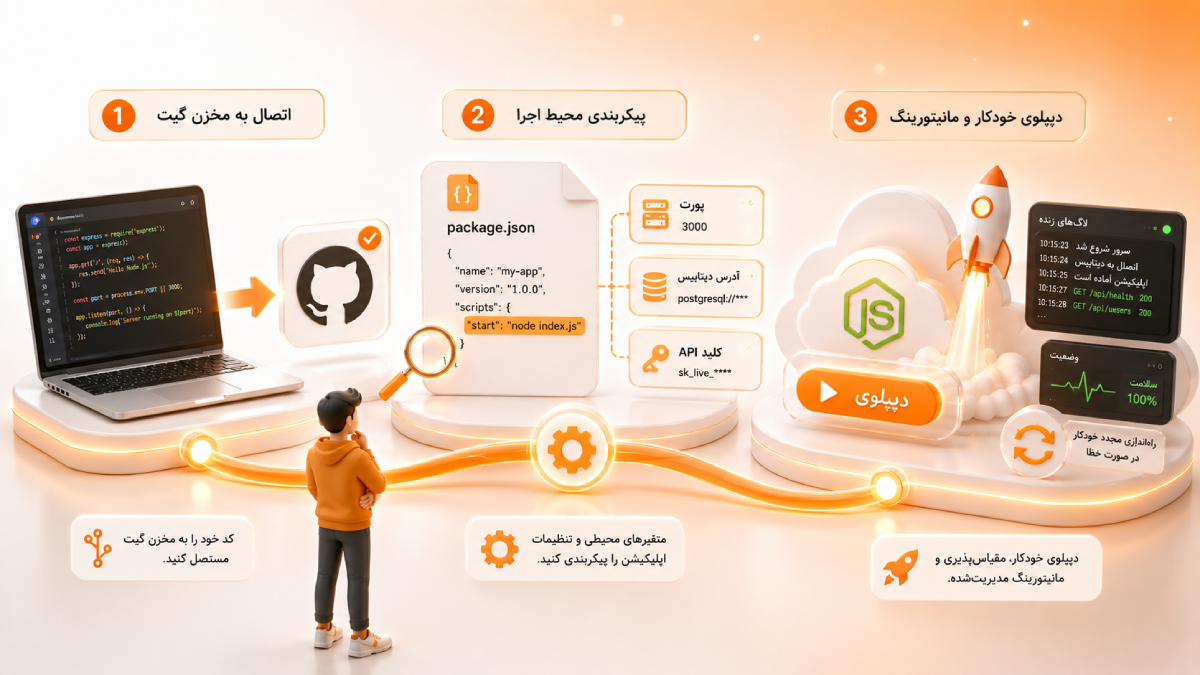 دیپلوی Node.js بدون DevOps؛ چرا PaaS بهتر است؟ 8 word image 15788 5
