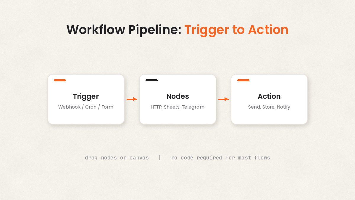 n8n چیست؟ آموزش نصب و راهاندازی روی سرور 5 پایپلاین اتوماسیون n8n از Trigger تا Nodes و Action