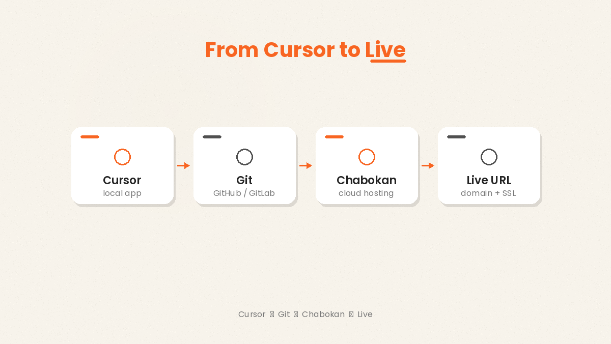 مسیر Cursor به Git و چابکان تا Live URL