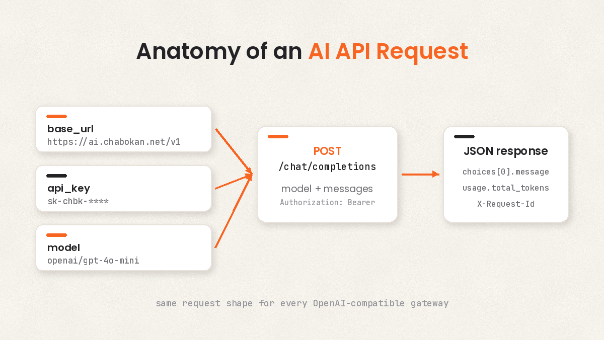 اجزای درخواست API هوش مصنوعی ابری: base_url، api_key و model