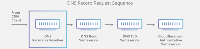How DNS works - the 10 steps in a DNS query